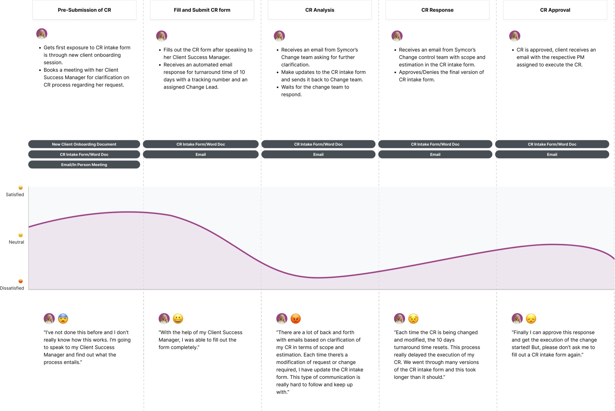 Experience map of the client journey from CR submission through hand-off