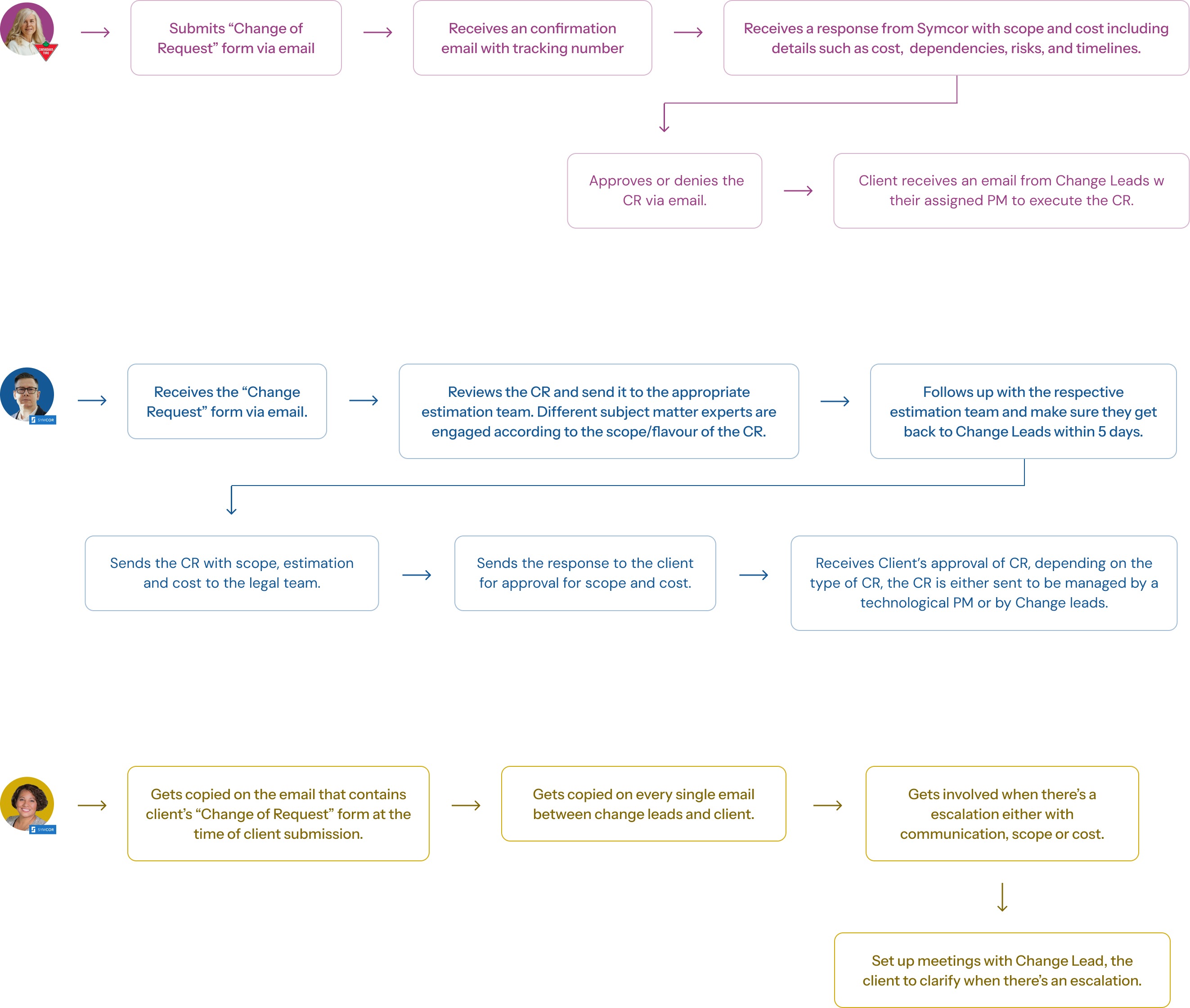 Current-state change request workflow across the client, change lead, and client success manager