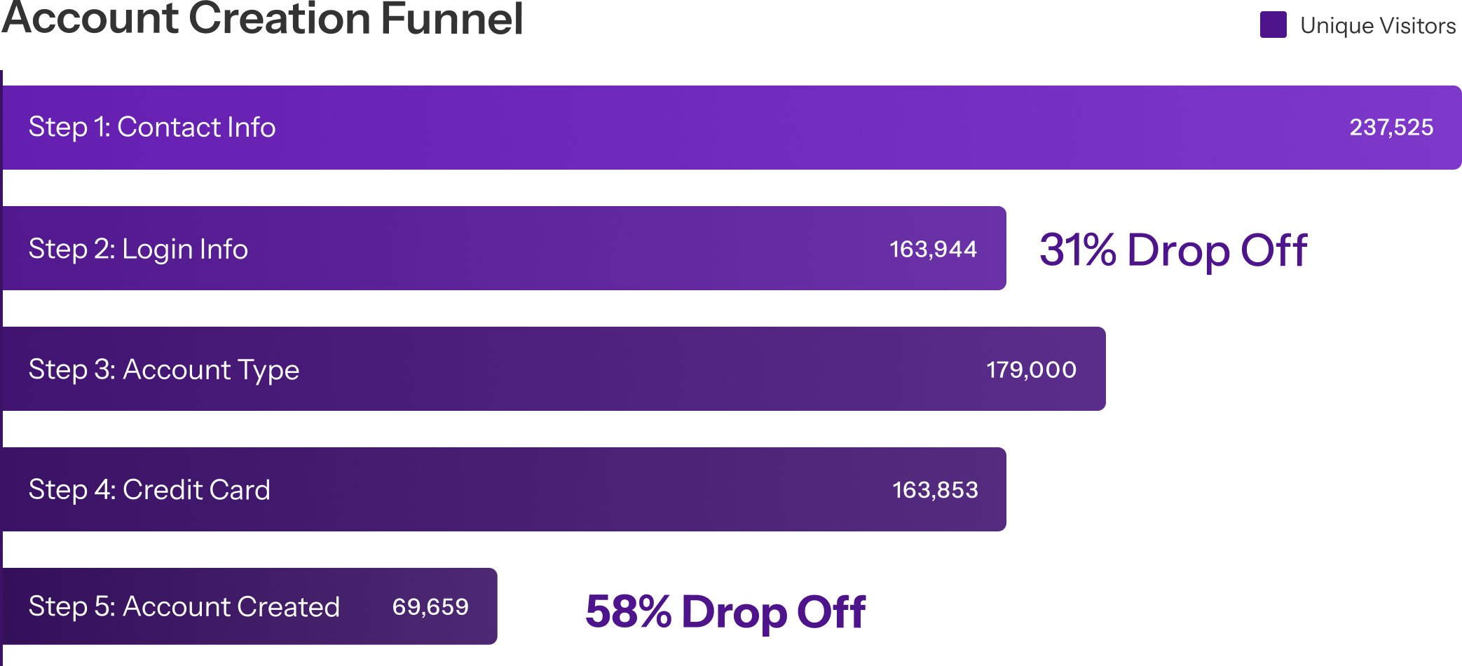 Account Creation Funnel showing unique visitors per step with 31% and 58% drop-off