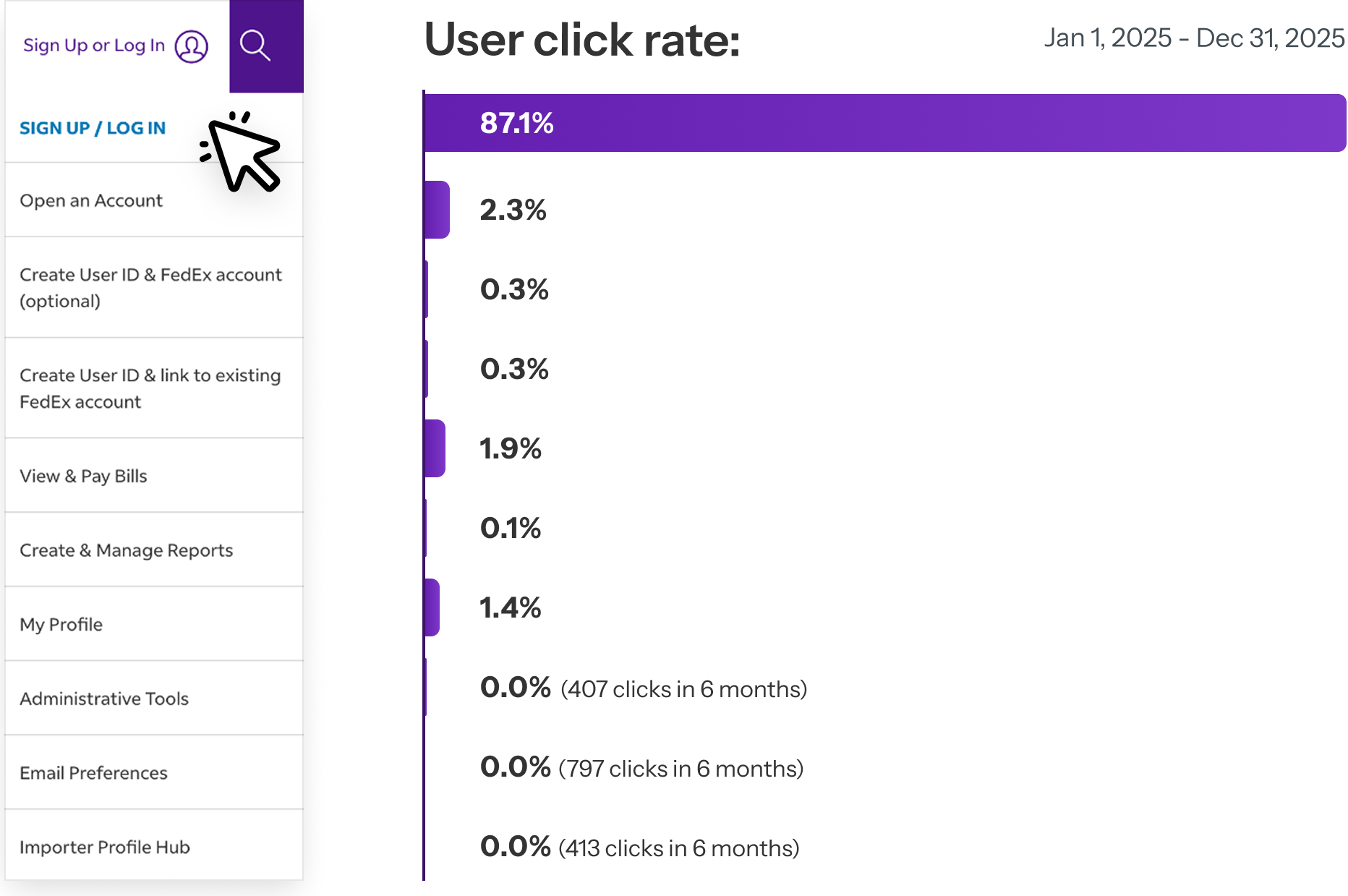 User click rate chart showing 87.1% of clicks on the first menu item