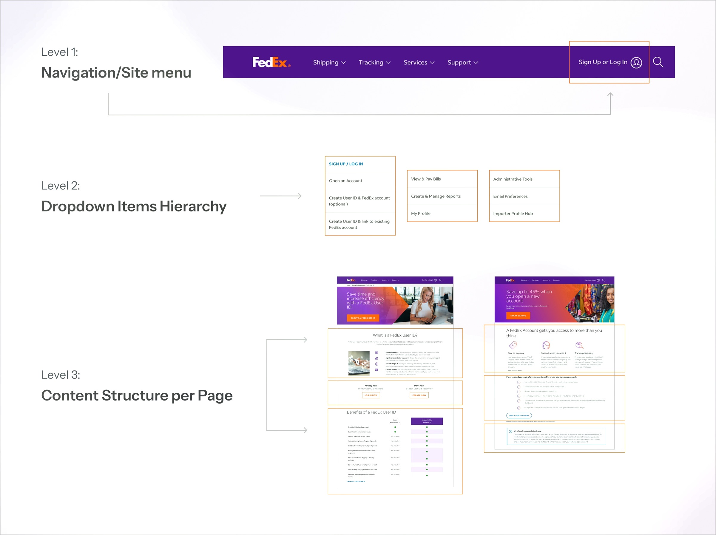 Three-level evaluation: navigation/site menu, dropdown items hierarchy, and content structure per page