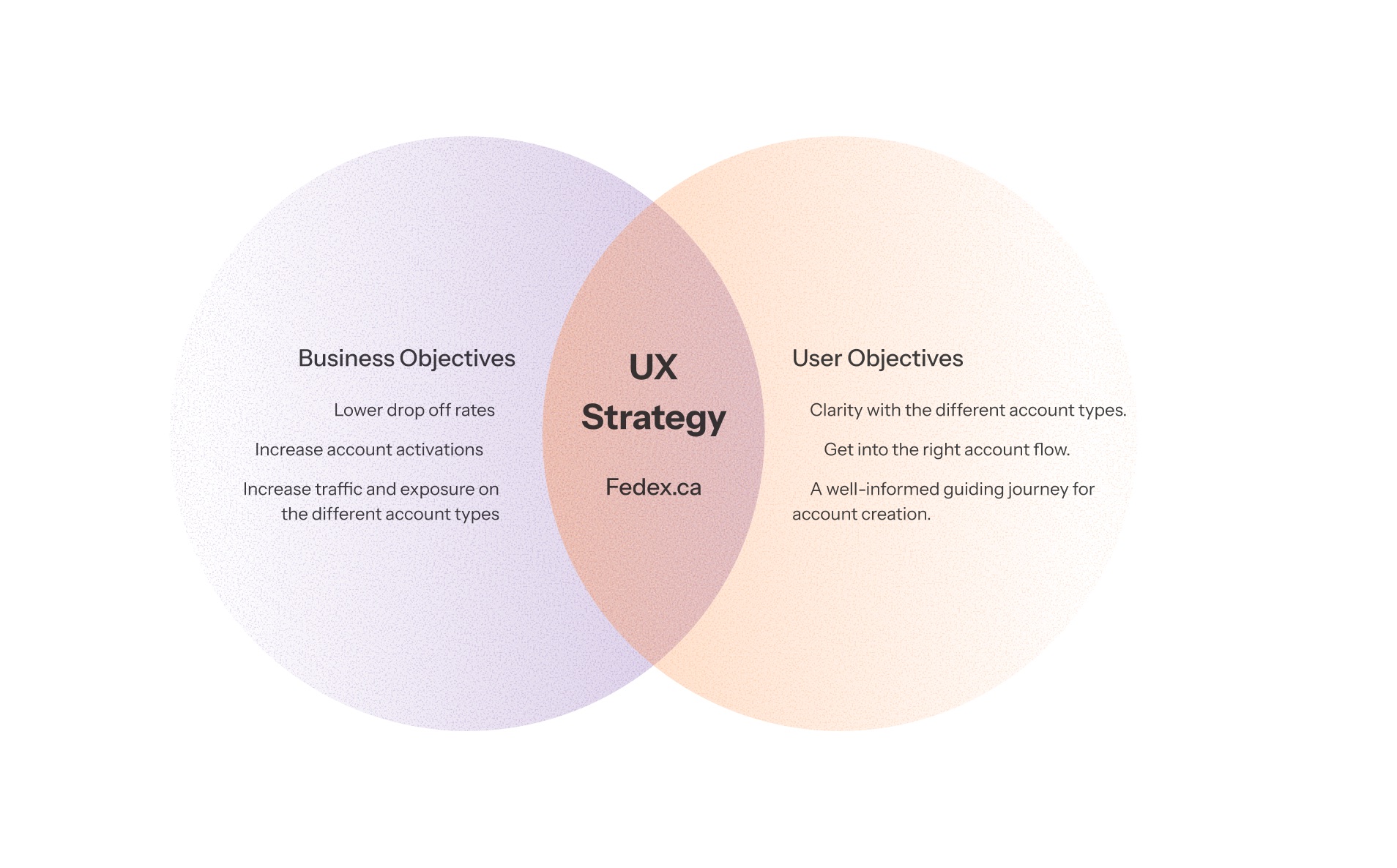 Venn diagram of business objectives and user objectives meeting at UX Strategy for Fedex.ca