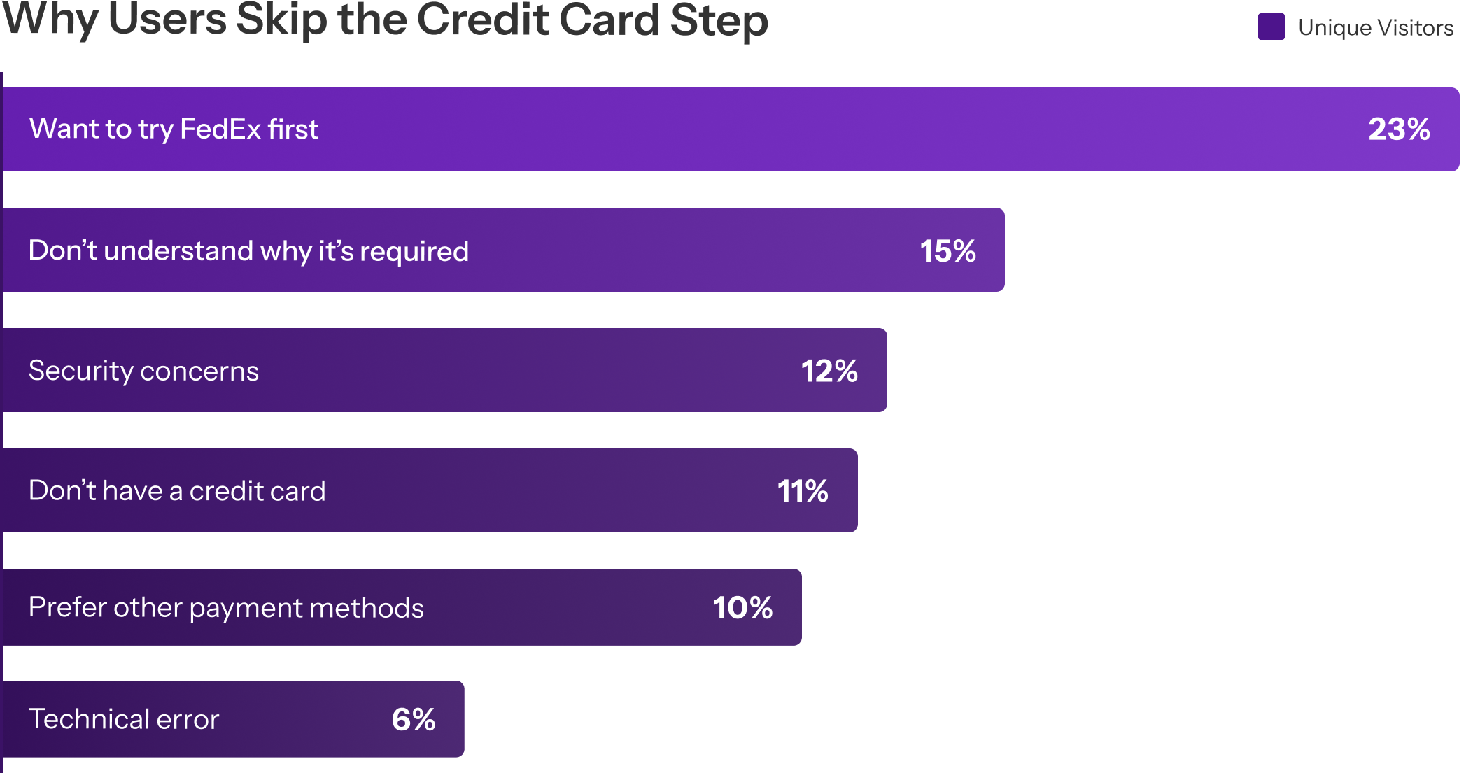 Chart: Why Users Skip the Credit Card Step — want to try FedEx first 23%, don’t understand why it’s required 15%, security concerns 12%