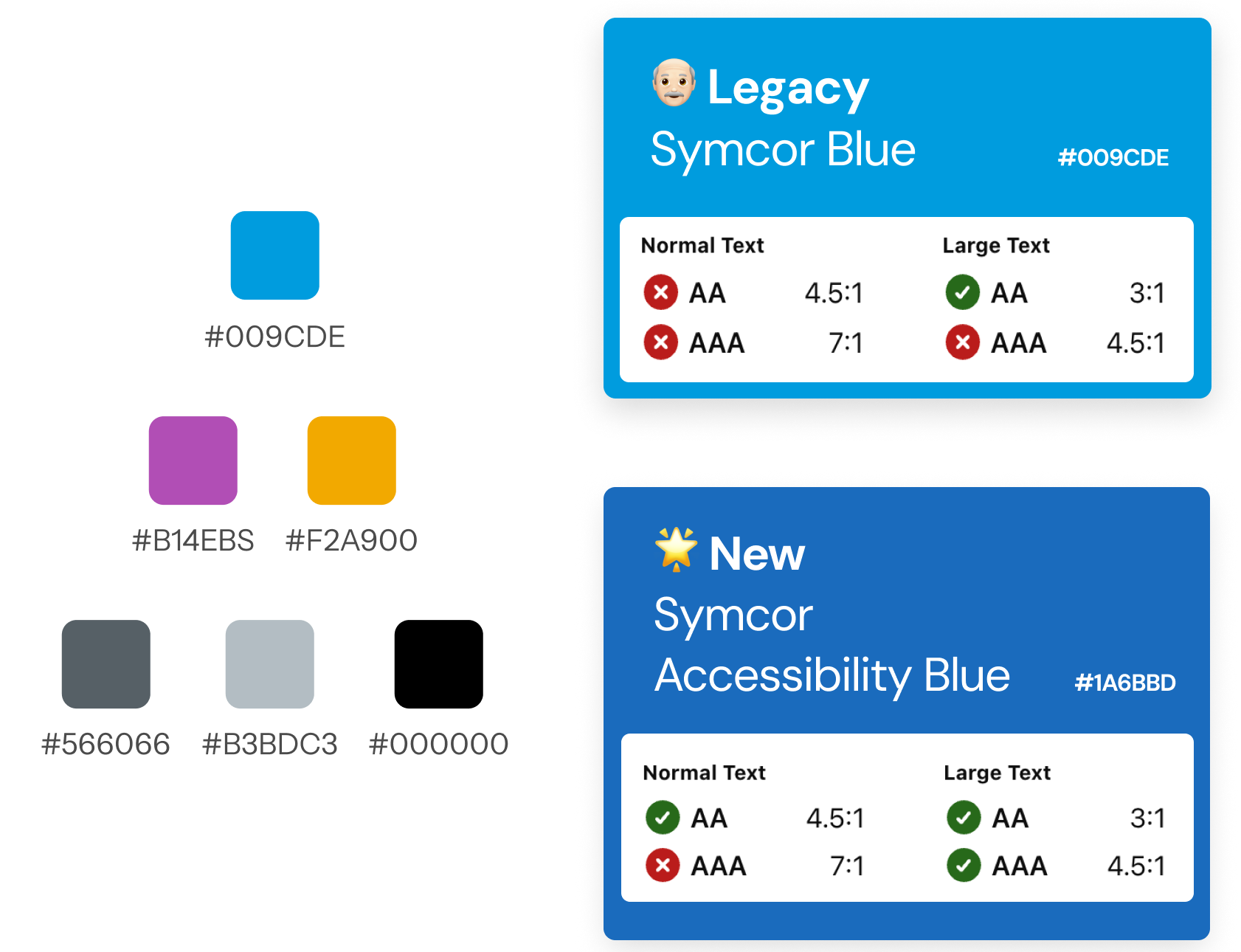Legacy Symcor Blue failing contrast checks versus the new Symcor Accessibility Blue passing AA and AAA