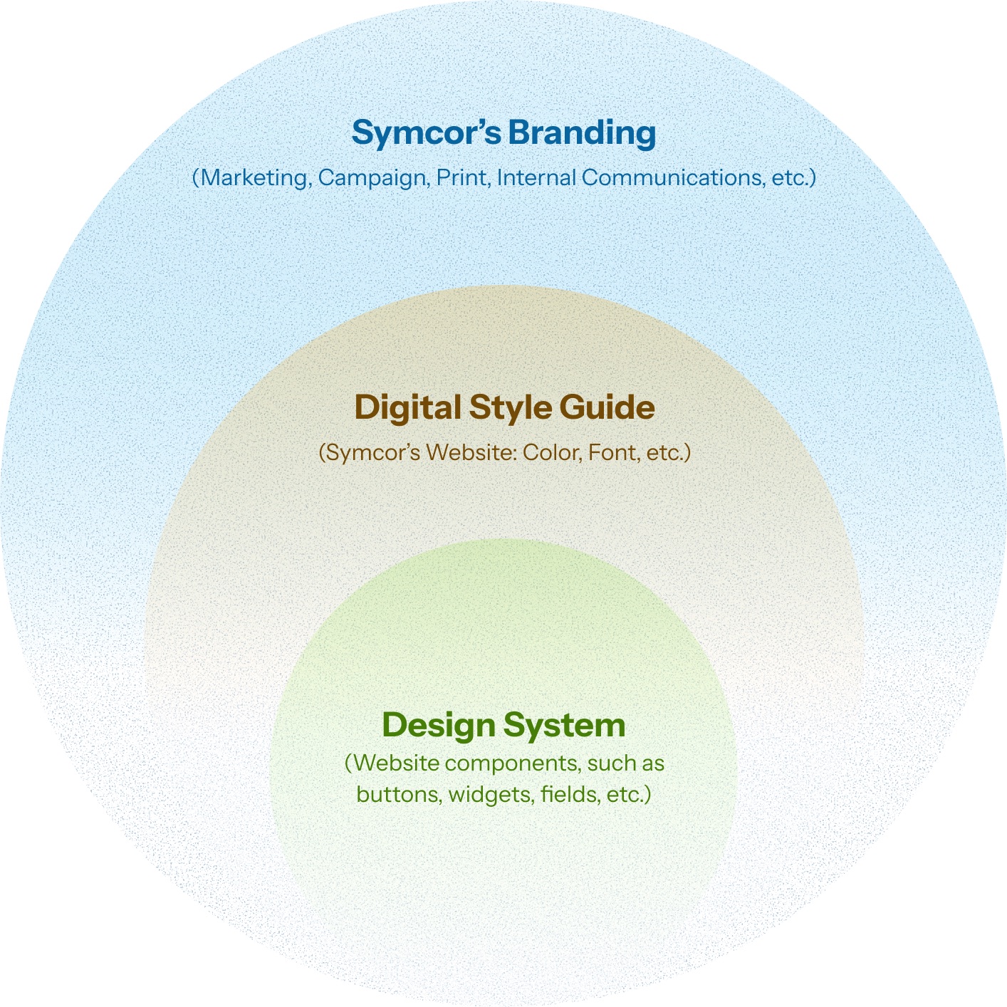 Concentric diagram of Symcor’s branding, digital style guide, and design system
